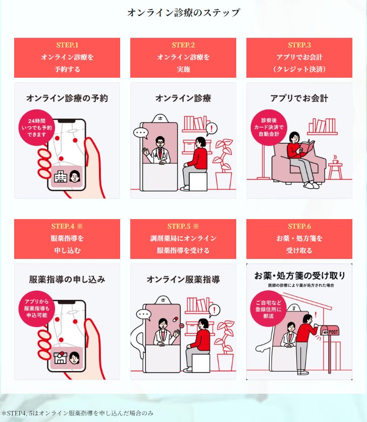 オンライン診療のステップ